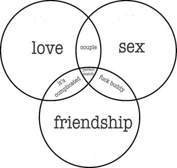 Love Sex Friendship Venn Diagram