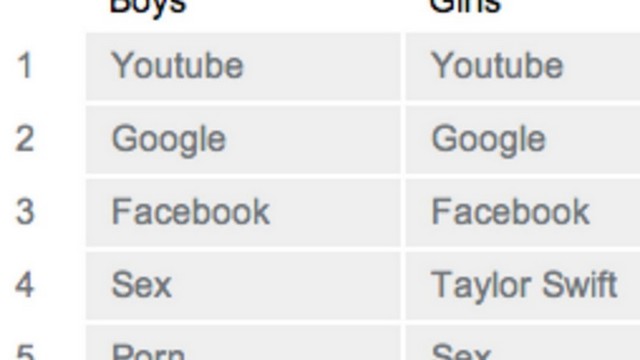 Top Porn Search Terms