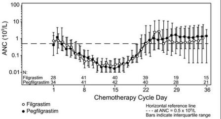 High Absolute Neutrophil Count